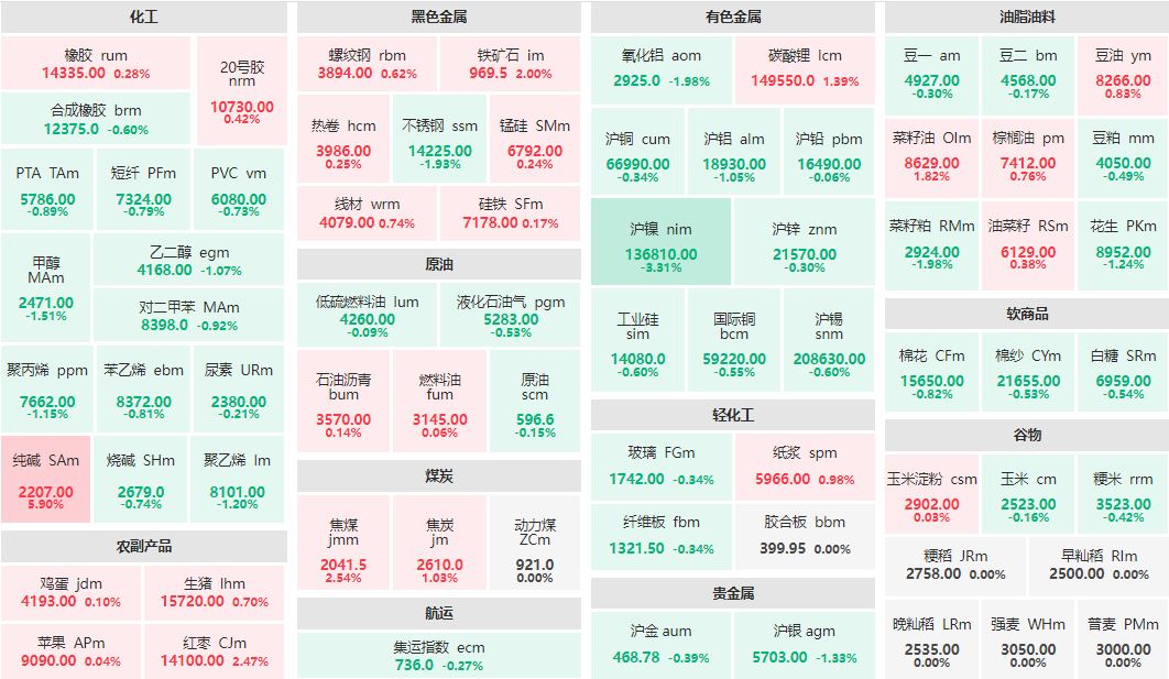 早盘：纯碱主力涨近6% 沪镍主力跌逾3%