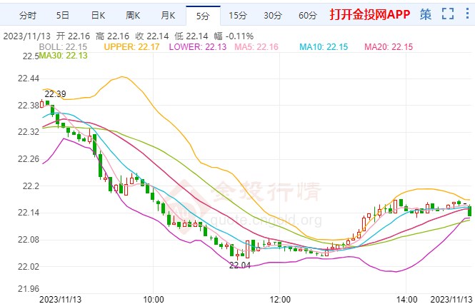 美政府濒临停摆美期银仍处弱势