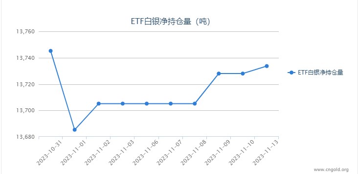【白银etf持仓量】11月13日白银ETF较上一日增持5.70吨