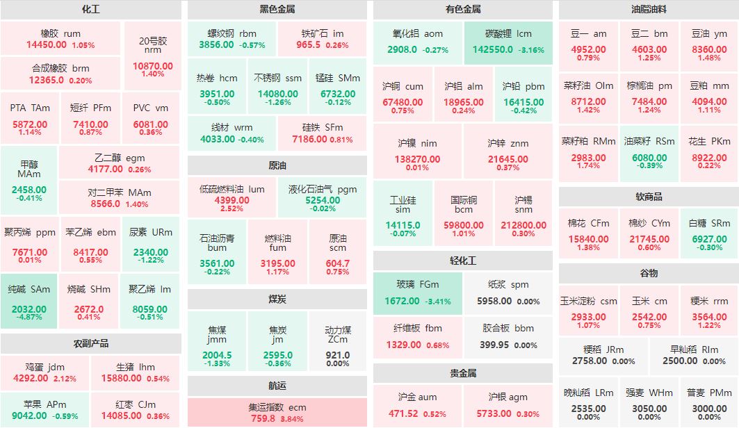 收盘：集运指数主力涨近4% 纯碱主力跌近5%