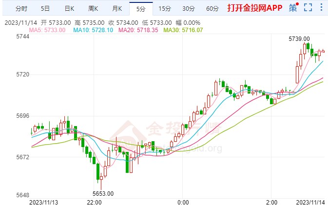 美对通胀回归失去信心 白银期货短线走多