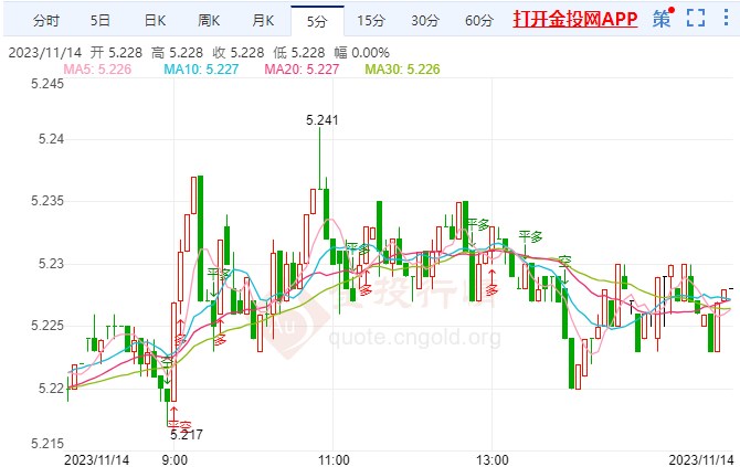 机构纷纷下调主权信用评级 纸白银短线走多
