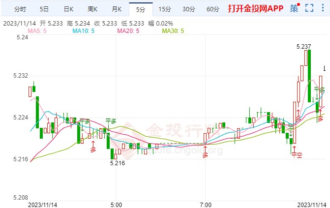 美债问题已成催化剂 纸白银短线跳涨