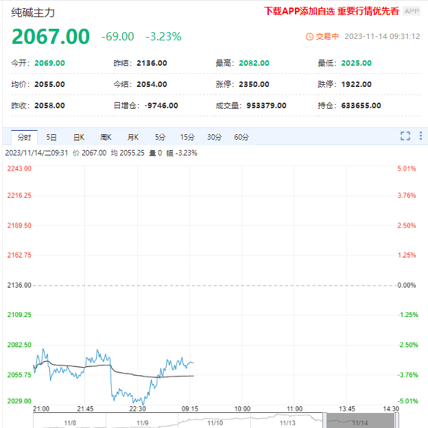 纯碱期货行情冲高回落 盘内走势跌超3%！