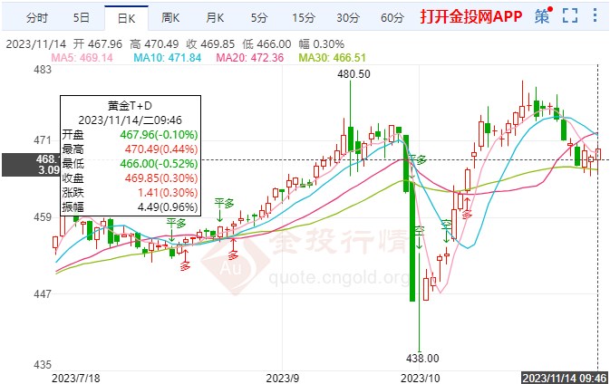 黃金TD區(qū)間慢幅上漲 靜待今晚CPI數(shù)據(jù)