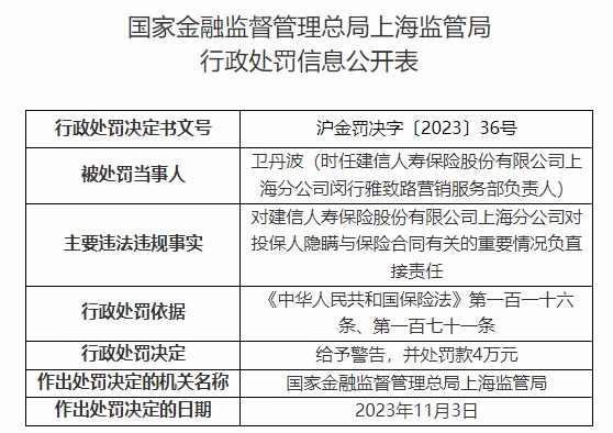 建信人寿保险上海分公司负责人违规 被处罚款4万元