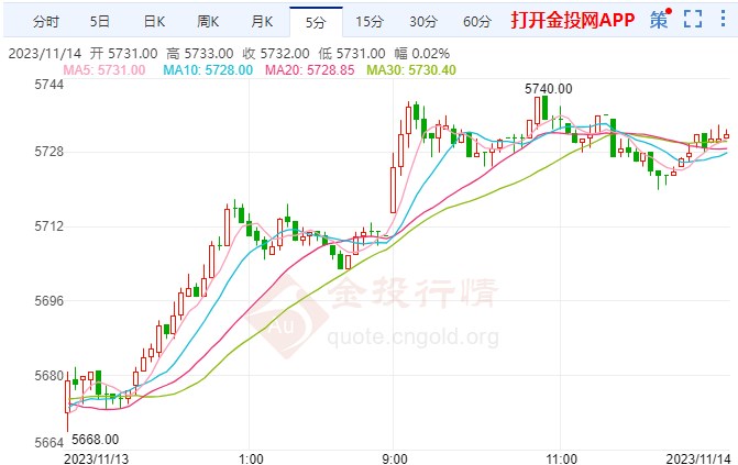 经济增速势将放缓 白银期货走势上涨