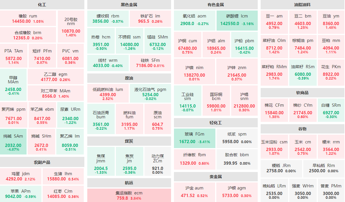 11月14日收盘：纯碱主力跌近5%  集运指数主力涨近4%