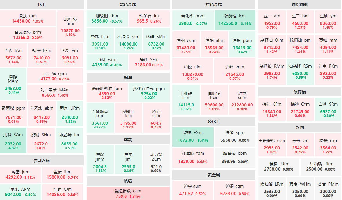 11月14日收盘：纯碱主力跌近5%  集运指数主连涨近4%