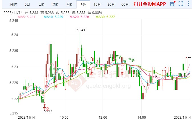 美联储或3月降息纸白银走高