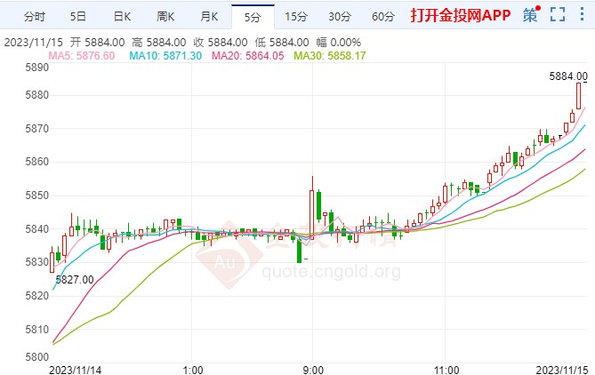 白银期货涨幅超3.25% 站上5884元