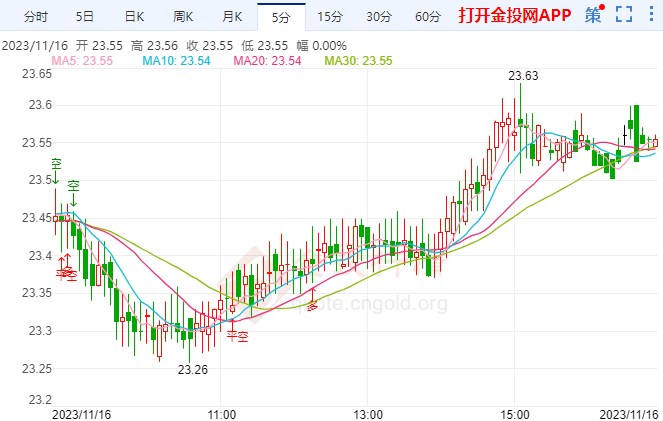 白银价格最新走势：今日（11月16日）银价收回200日移动均线反弹