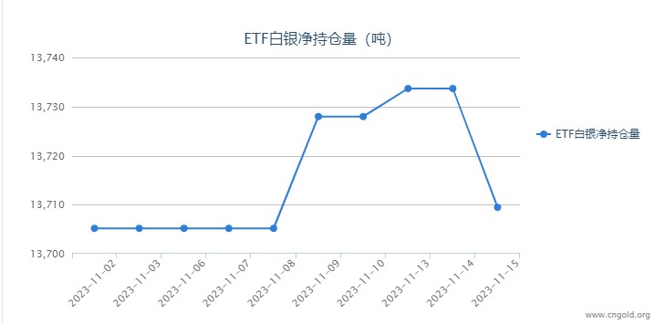 【白银etf持仓量】11月15日白银ETF较上一日减持24.22吨