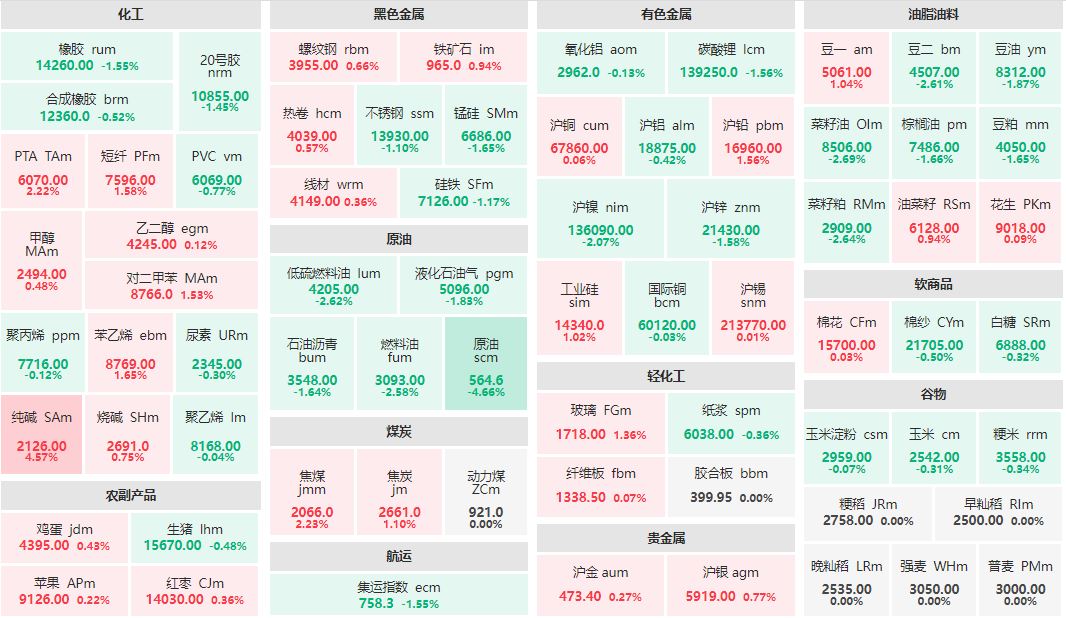 午评：纯碱主力涨超4% 原油主力跌近5%