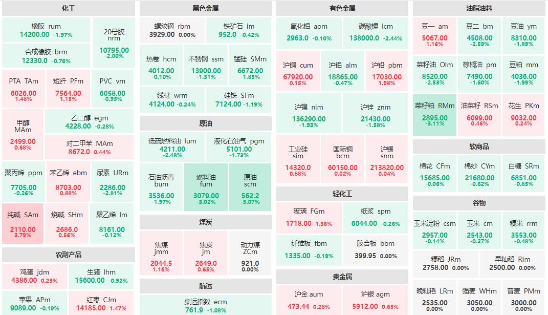 收盘：纯碱主力涨近4% 原油主力跌超5%