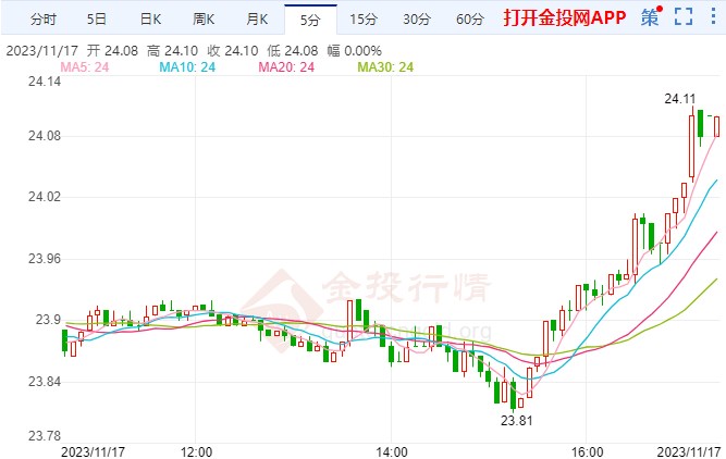 美国当周初请失业金数据超预期 美期银短线跳涨