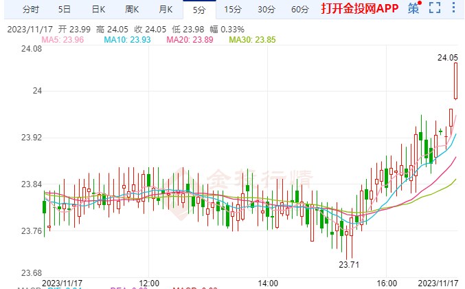 现货白银涨幅超1.25%  站上24.02美元