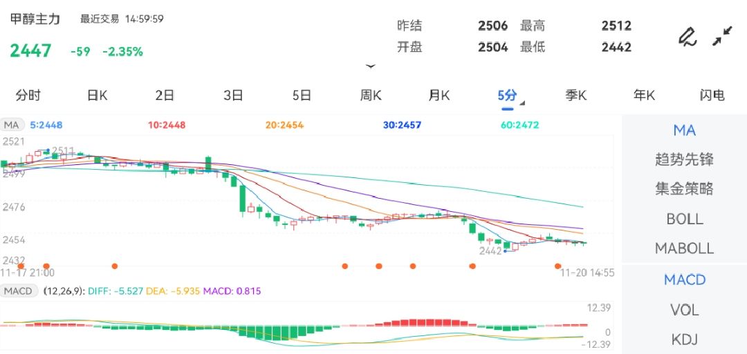 11月20日期货软件走势图综述：甲醇期货主力跌2.35%