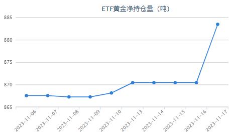 【黄金etf持仓量】11月17日黄金ETF与上一交易日上涨了12.98吨