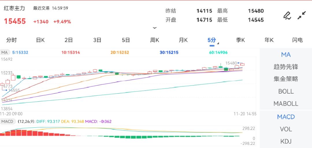 11月20日期货软件走势图综述：红枣期货主力涨9.49%