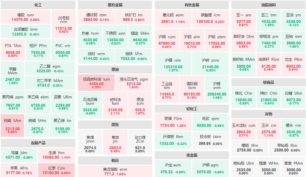 午评：红枣主力涨近7% 纯碱主力涨超5%