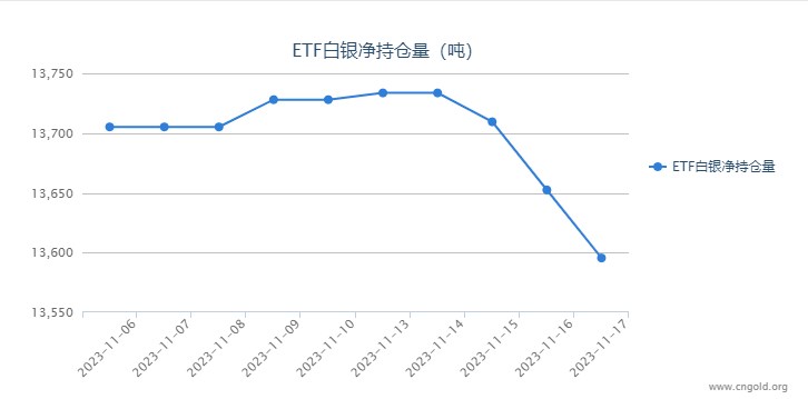 【白银etf持仓量】11月17日白银ETF较上一日减持56.99吨