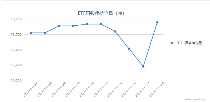 【白银etf持仓量】11月20日白银ETF较上一日增持143.89吨