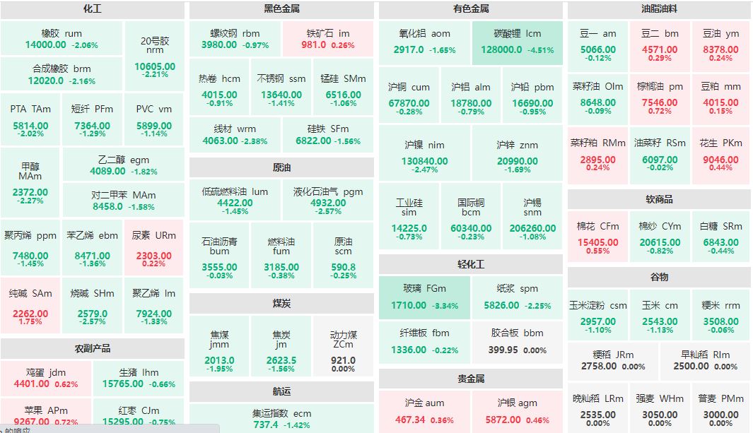 午评：碳酸锂主力跌超4% 玻璃主力跌逾3%