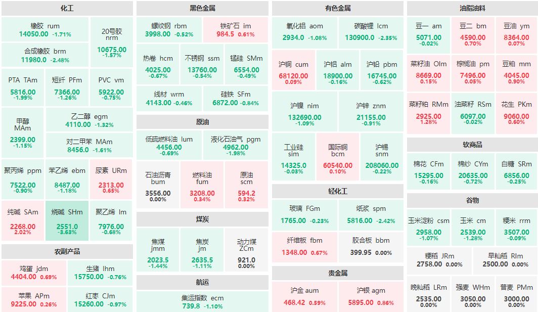 早盘：烧碱主力跌超3% 纯碱主力涨逾2%