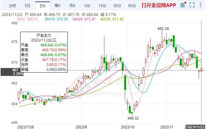 美元下行空間放大黃金期貨開漲