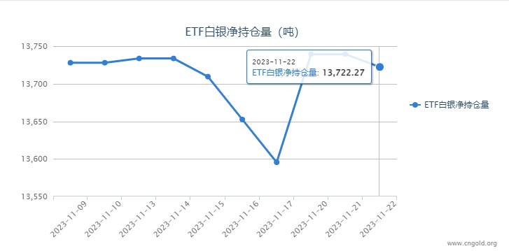 【白银etf持仓量】11月22日白银ETF较上一日减持17.09吨