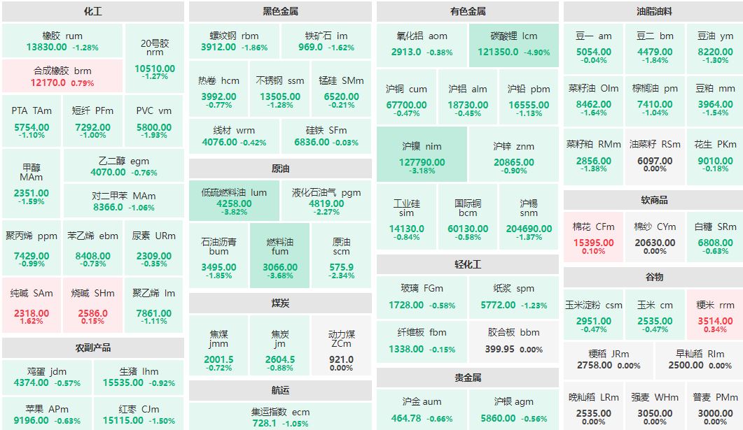 午评：碳酸锂主力跌近5% 纯碱主力涨超1%