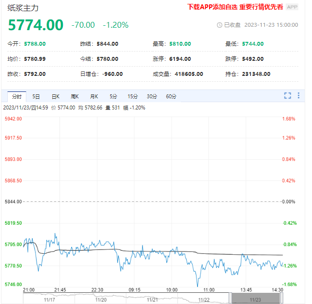 纸浆港口库存转为高位累库 价格弱势下跌