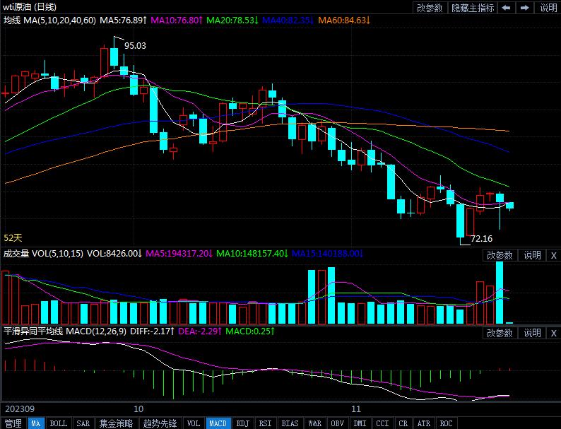 2023年11月23日原油价格走势分析