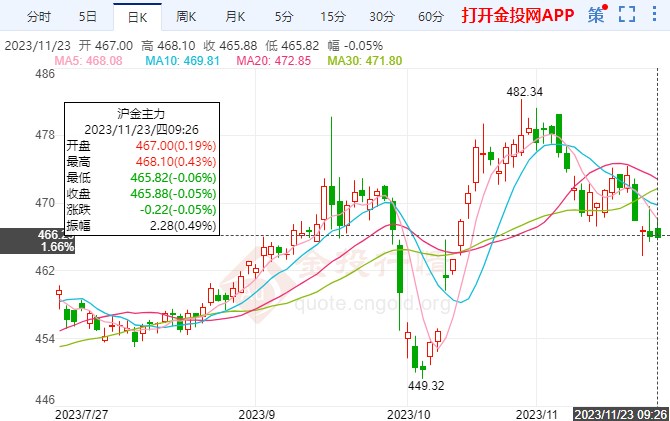 美国感恩节休市影响黄金期货