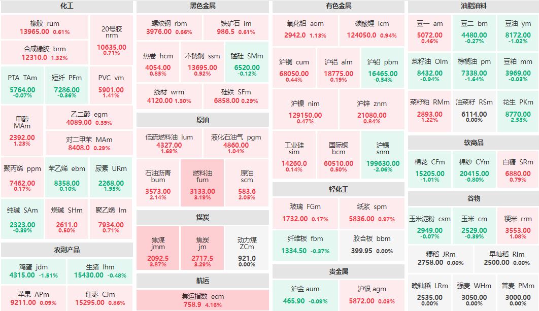 收盘：集运指数主力涨超4% 花生、沪锡主力跌逾2%