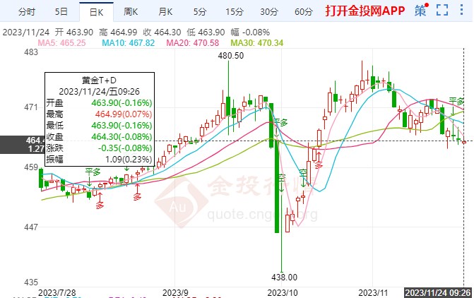 美國(guó)勞動(dòng)力市場(chǎng)放緩 黃金TD開(kāi)啟慢漲行情