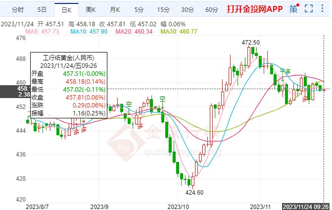初請失業(yè)金人數(shù)降幅大于預期 紙黃金價格窄幅慢漲