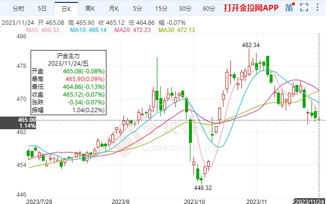 感恩节假期提前闭市黄金期货慢涨