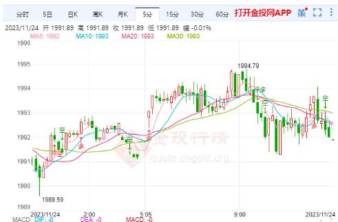 美联储通胀压力仍较大 黄金周尾震荡收官