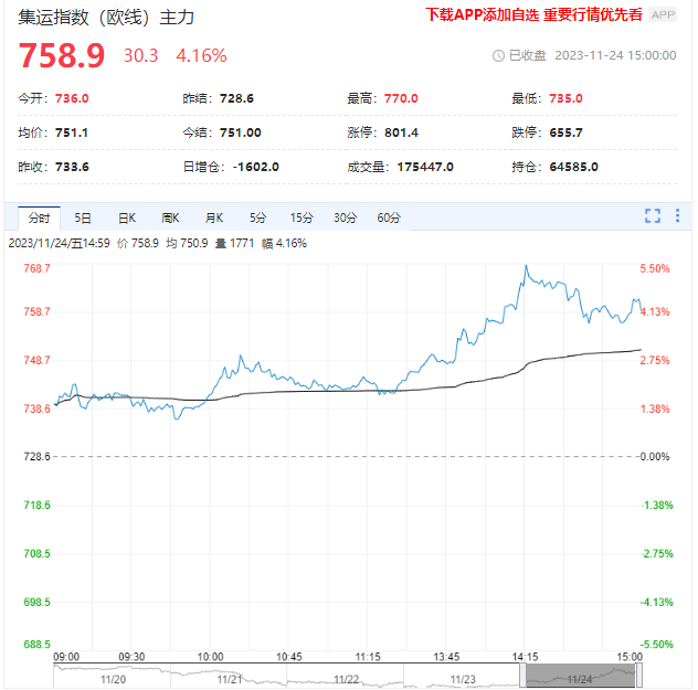 12月运价提涨预期提振盘面 集运指数期货走势大涨