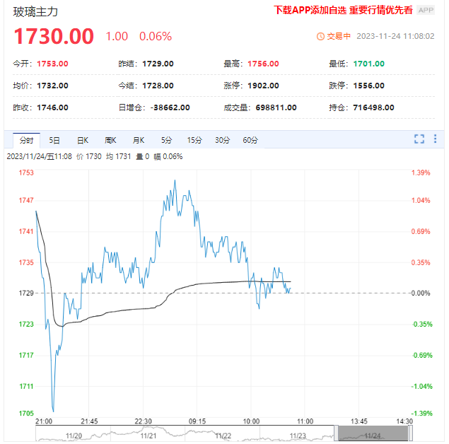 玻璃需求不宜过度悲观 价格将维持震荡