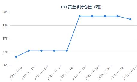 【黄金etf持仓量】11月23日黄金ETF与上一交易日下跌了1.15吨