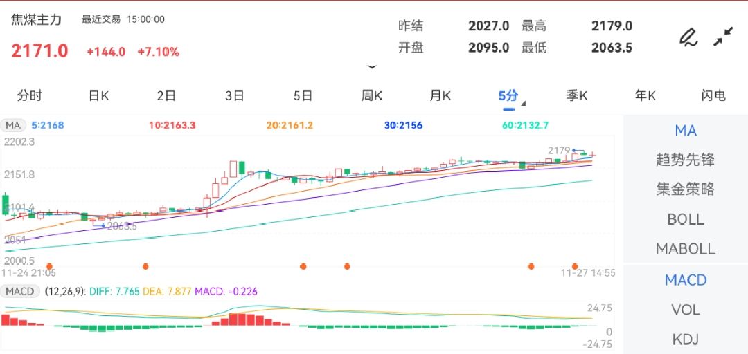 11月27日期货软件走势图综述：焦煤期货主力涨7.10%