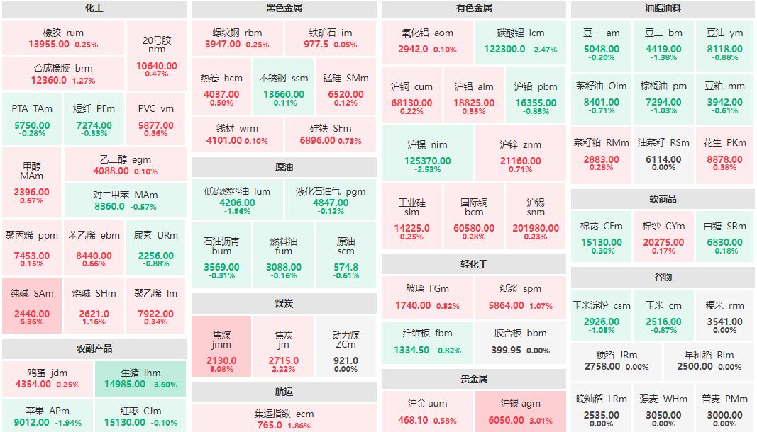 早盘：纯碱主力涨超6% 焦煤主力涨逾5%