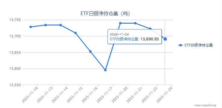 【白银etf持仓量】11月24日白银ETF较上一日减持31.34吨