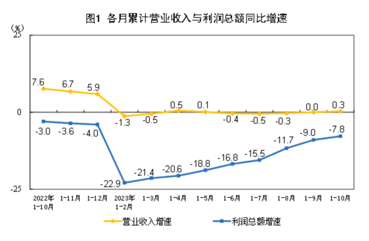 刚刚宣布：连续3个月正增长！