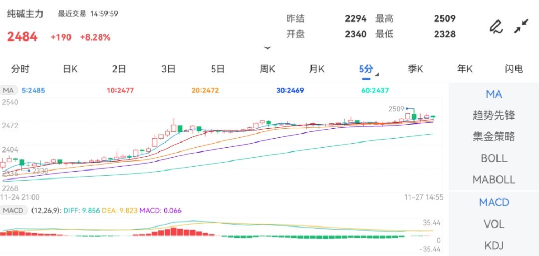 11月27日期货软件走势图综述：纯碱期货主力涨8.28%