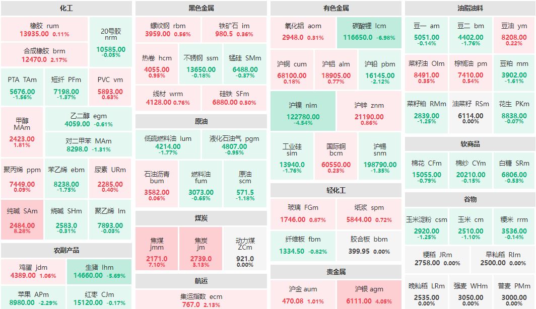 收盘：纯碱主力涨超8% 碳酸锂主力跌近7%