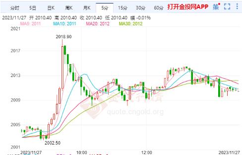 美黃金行情：美聯(lián)儲(chǔ)官員又要密集轟炸 黃金逼空上漲